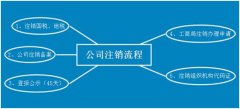 深圳公司注销清算是怎么回事？