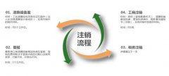 注销深圳公司的常见问题有哪些要注意？
